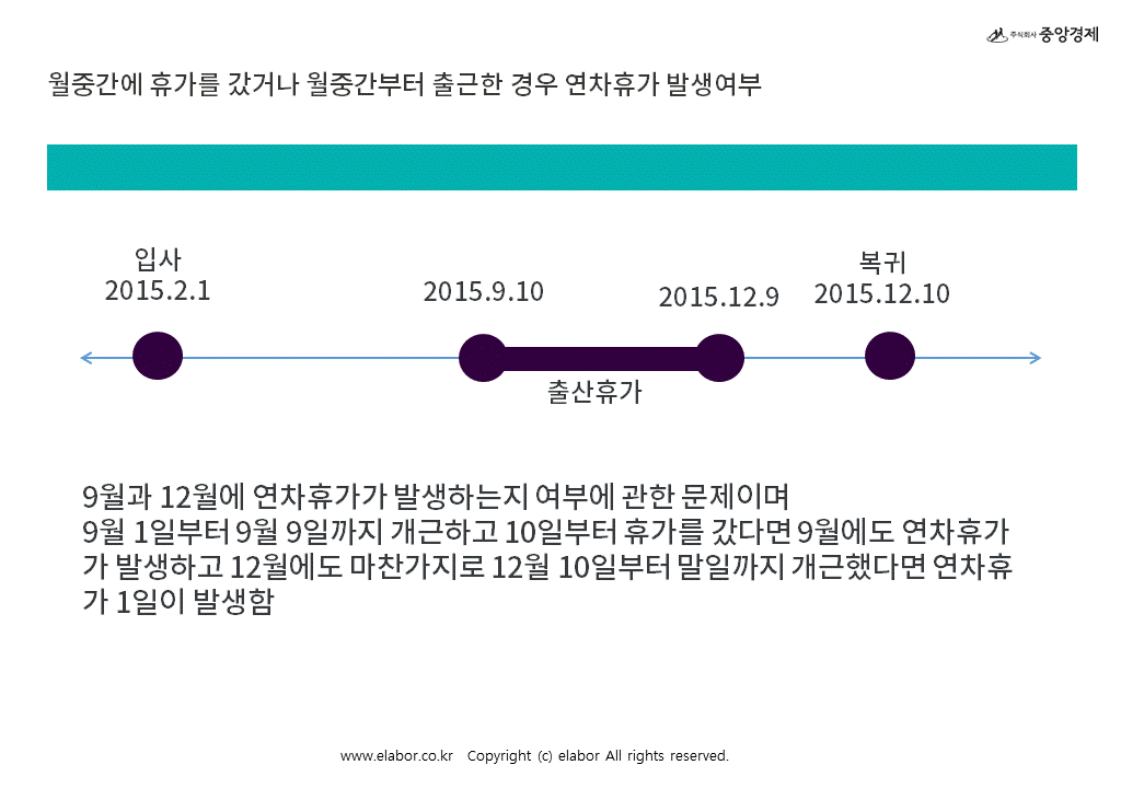 출산휴가기간에도 연차휴가 발생9