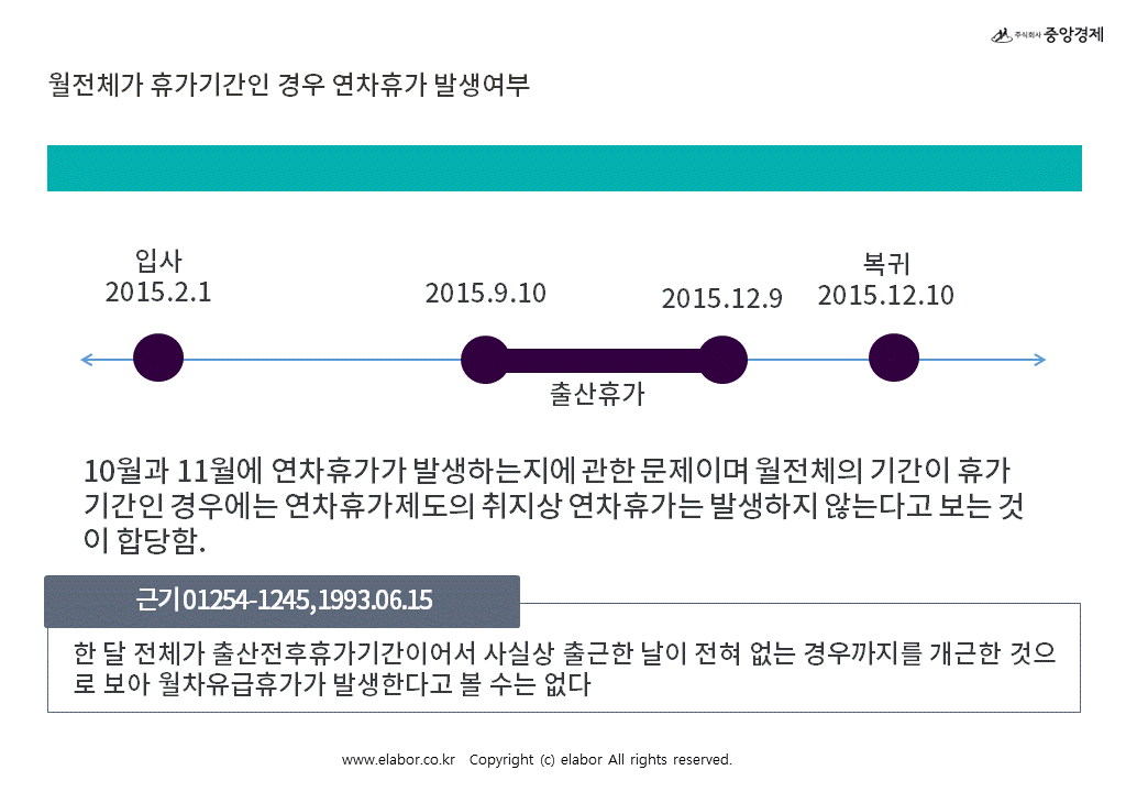 출산휴가기간에도 연차휴가 발생10
