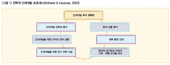 <그림1>전략적 인재개발 프로세스