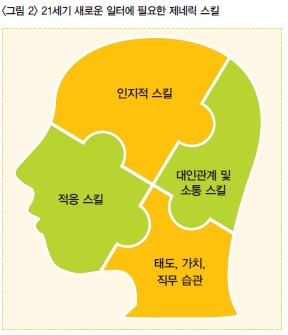 <그림2>21세기 새로운 일터에 필요한 제네릭 스킬