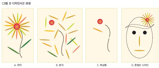 <그림3>디자인사고 과정