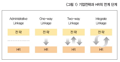 <그림1> 기업전략과 HR의 연계 단계 <그림1> 기업전략과 HR의 연계 단계