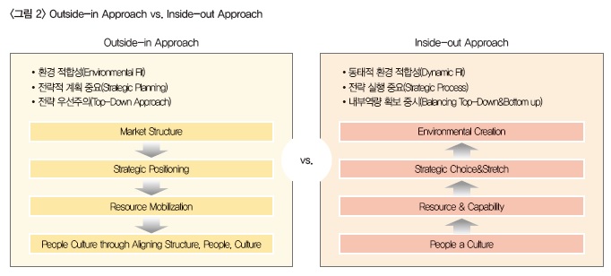 <그림2>Outside- in Approach vs. inside-out Approach <그림2>Outside- in Approach vs. inside-out Approach