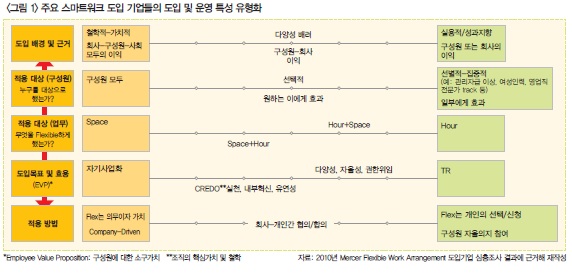 주요 스마트워크 도입 기업들의 도입 및 운영 특성 유형화