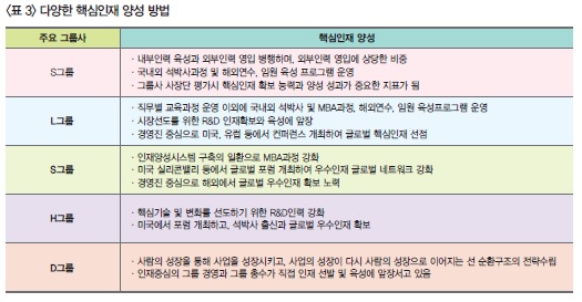 <표3> 다양한 핵심인재 양성방법 <표3> 다양한 핵심인재 양성방법
