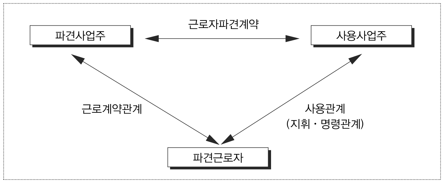 근로자파견의 관계